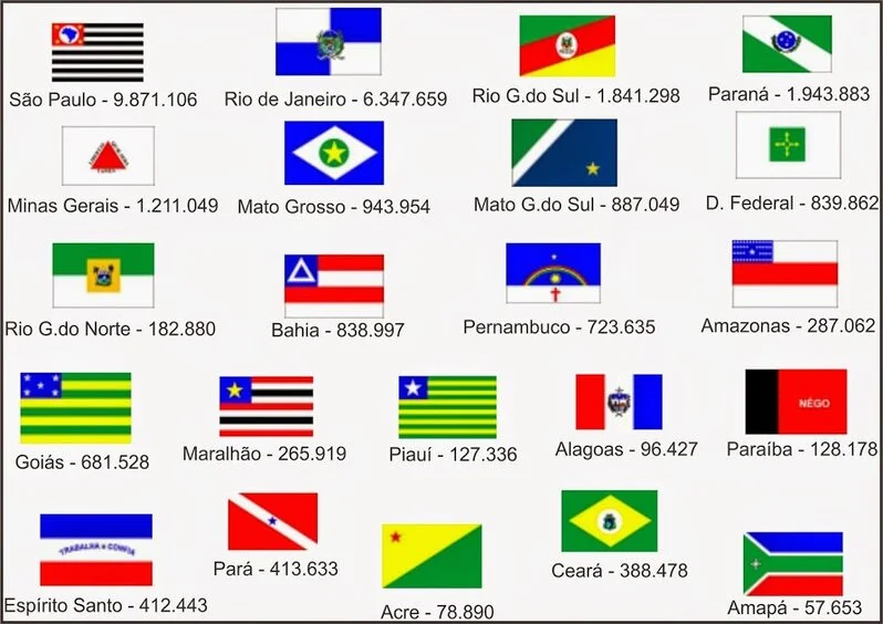 Lista de cada Estado Quantidade de números celulares de cada estado
